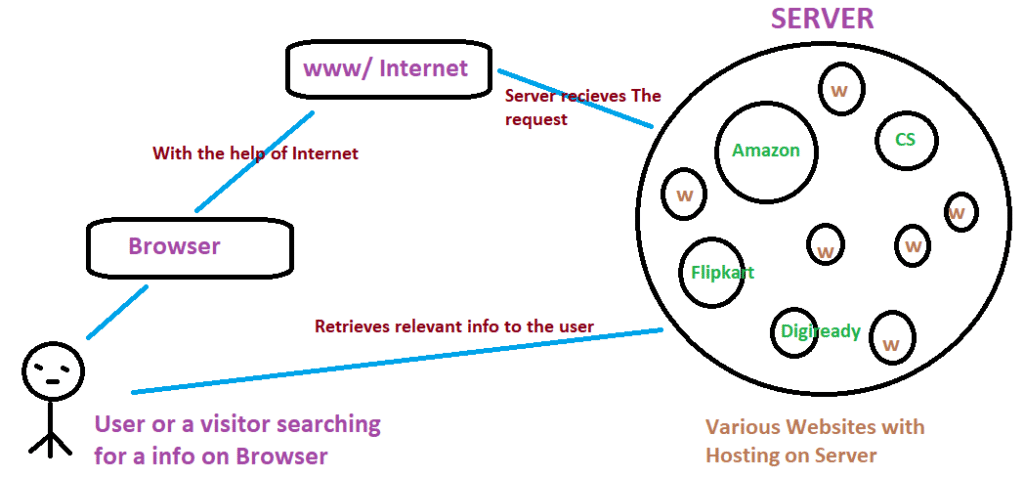 How server works according to the visitor's request on a browser